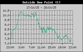 Outside Dewpoint History