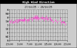 Direction of High Wind History