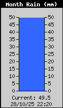 Monthly Total Rain