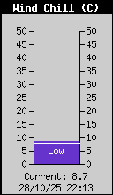 Current Wind Chill