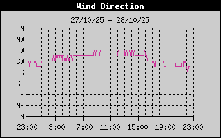 Wind Direction History